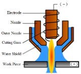How does a Plasma Cutter Work?